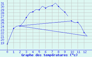 Courbe de tempratures pour Learmonth Airport