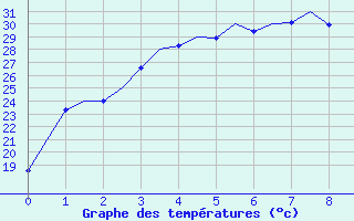 Courbe de tempratures pour Learmonth Airport