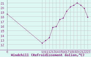 Courbe du refroidissement olien pour Cabestany (66)