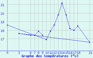 Courbe de tempratures pour Murted Tur-Afb