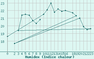 Courbe de l'humidex pour Cap de la Hague (50)