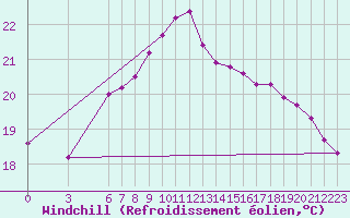 Courbe du refroidissement olien pour Mersin
