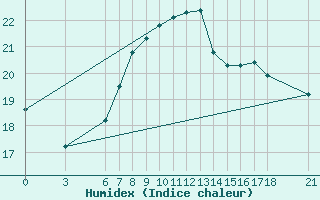 Courbe de l'humidex pour Giresun