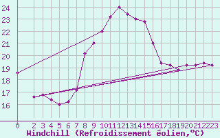 Courbe du refroidissement olien pour Trapani / Birgi
