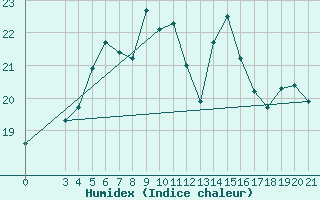 Courbe de l'humidex pour Split / Marjan