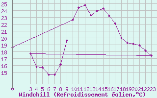Courbe du refroidissement olien pour Saint-Yrieix-le-Djalat (19)