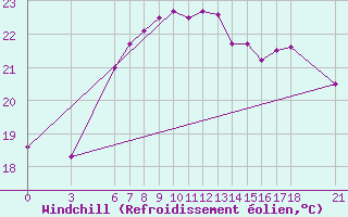 Courbe du refroidissement olien pour Tekirdag