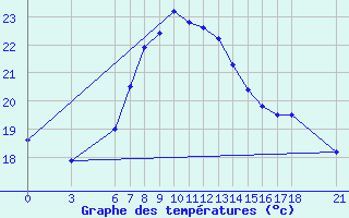 Courbe de tempratures pour Sinop