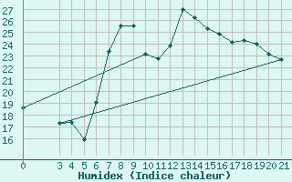 Courbe de l'humidex pour Gradiste