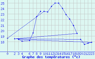 Courbe de tempratures pour Lefke