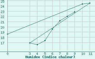 Courbe de l'humidex pour Bilogora