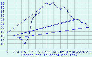 Courbe de tempratures pour Sfax El-Maou