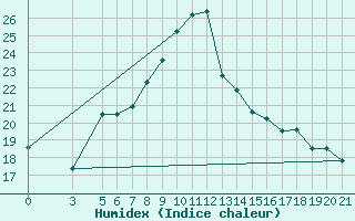 Courbe de l'humidex pour Bjelasnica