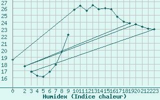 Courbe de l'humidex pour Elgoibar