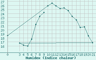 Courbe de l'humidex pour Dubrovnik / Gorica