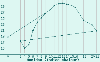 Courbe de l'humidex pour Podgorica / Golubovci
