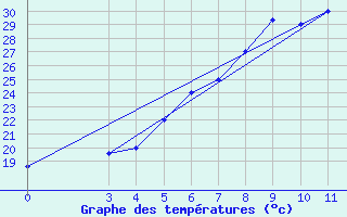 Courbe de tempratures pour Sabzevar