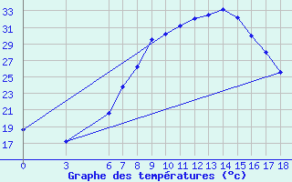 Courbe de tempratures pour Edirne