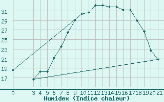 Courbe de l'humidex pour Zeltweg