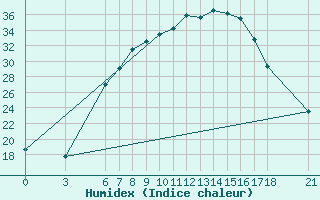 Courbe de l'humidex pour Cankiri