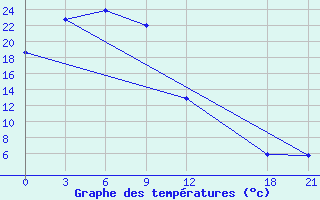 Courbe de tempratures pour Shangzhi