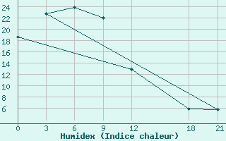 Courbe de l'humidex pour Shangzhi