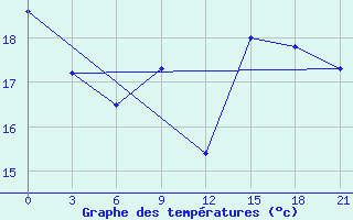 Courbe de tempratures pour Santander (Esp)