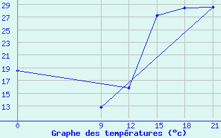 Courbe de tempratures pour Concepcion