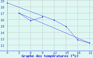 Courbe de tempratures pour Tver