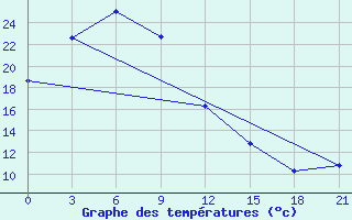 Courbe de tempratures pour Pokrovka