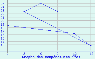 Courbe de tempratures pour Pokrovka