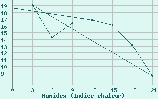 Courbe de l'humidex pour Novyj Ushtogan