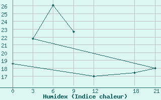 Courbe de l'humidex pour Lu Shan