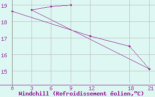 Courbe du refroidissement olien pour Baoding