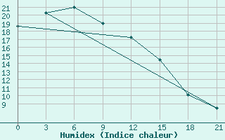 Courbe de l'humidex pour Krasnoznamenka