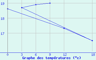 Courbe de tempratures pour Baoding