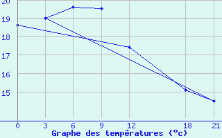 Courbe de tempratures pour Wugang