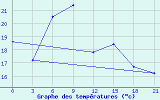 Courbe de tempratures pour Taganrog