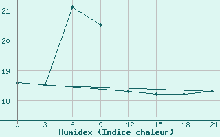 Courbe de l'humidex pour Shipu