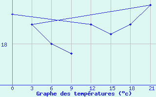 Courbe de tempratures pour Sumy