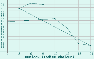 Courbe de l'humidex pour Dingtao