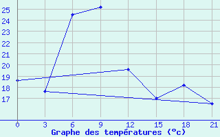 Courbe de tempratures pour Sinpo