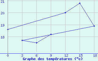 Courbe de tempratures pour Palagruza