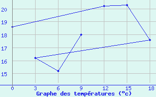 Courbe de tempratures pour Ras Sedr