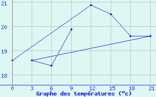 Courbe de tempratures pour Santander (Esp)