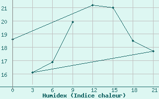 Courbe de l'humidex pour Alger Port