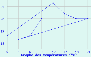 Courbe de tempratures pour San Sebastian / Igueldo