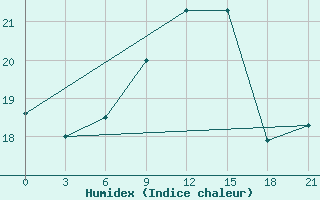 Courbe de l'humidex pour Mourgash