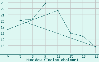 Courbe de l'humidex pour Kashmar