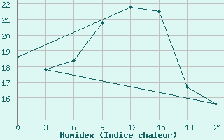 Courbe de l'humidex pour Bogoroditskoe Fenin